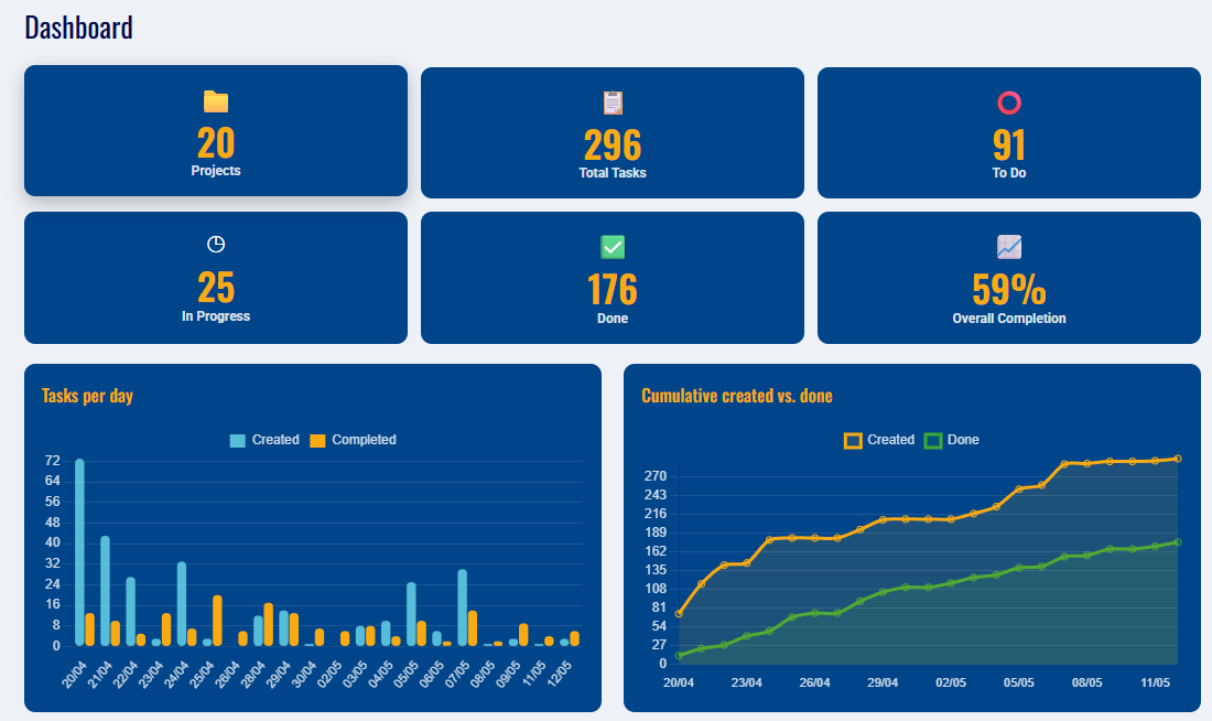 Task Manager — Dashboard